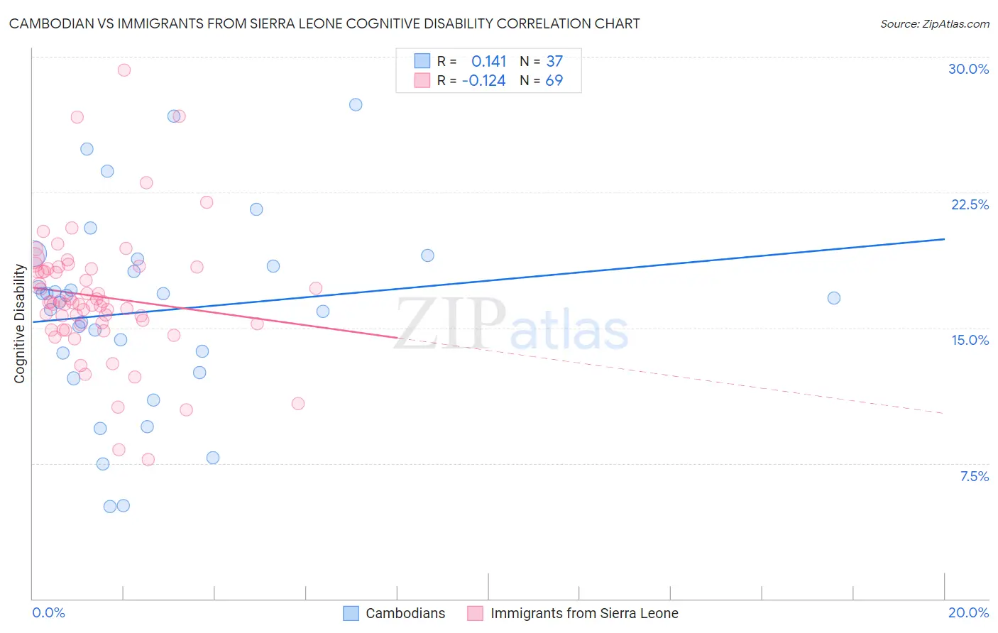 Cambodian vs Immigrants from Sierra Leone Cognitive Disability