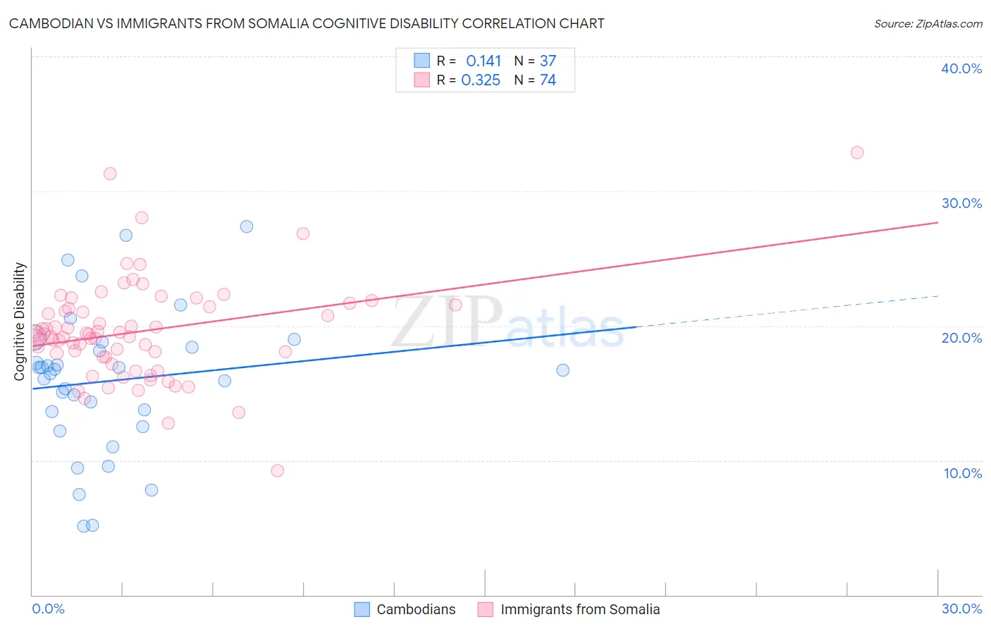 Cambodian vs Immigrants from Somalia Cognitive Disability