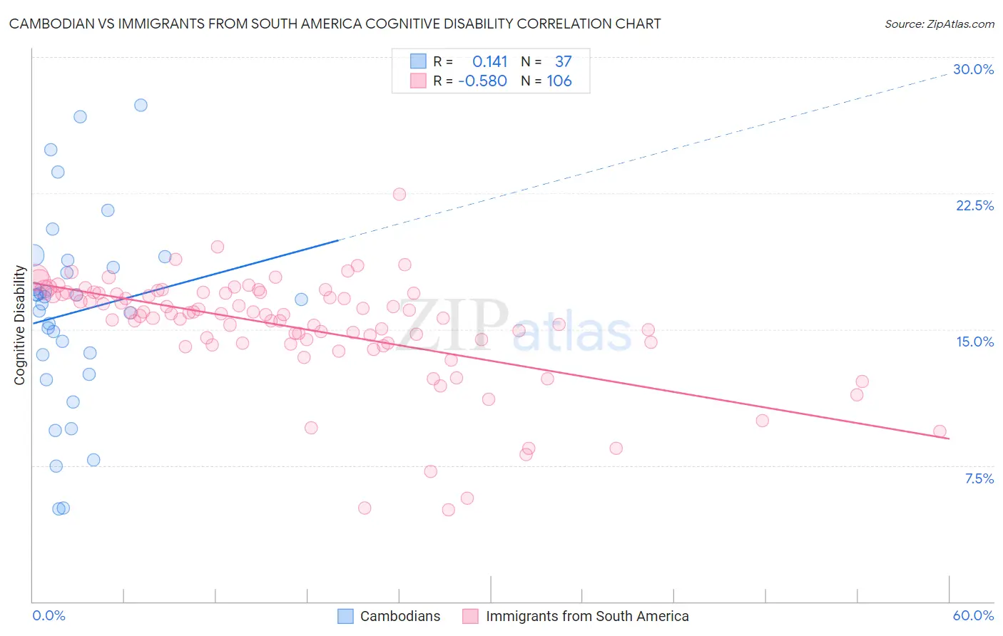 Cambodian vs Immigrants from South America Cognitive Disability