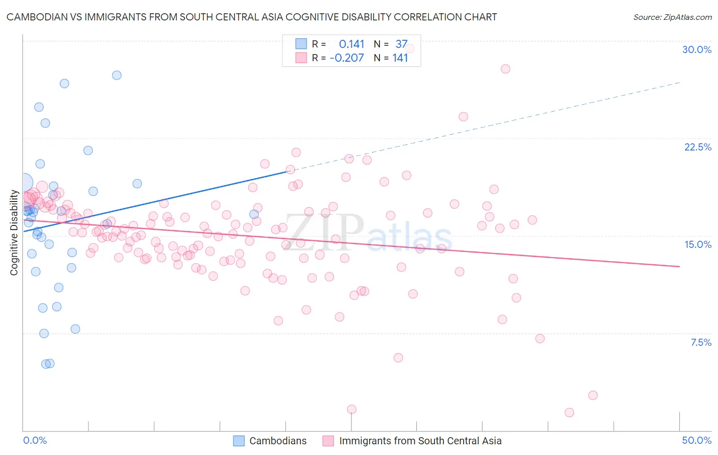 Cambodian vs Immigrants from South Central Asia Cognitive Disability