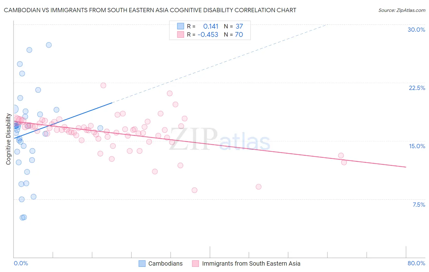Cambodian vs Immigrants from South Eastern Asia Cognitive Disability