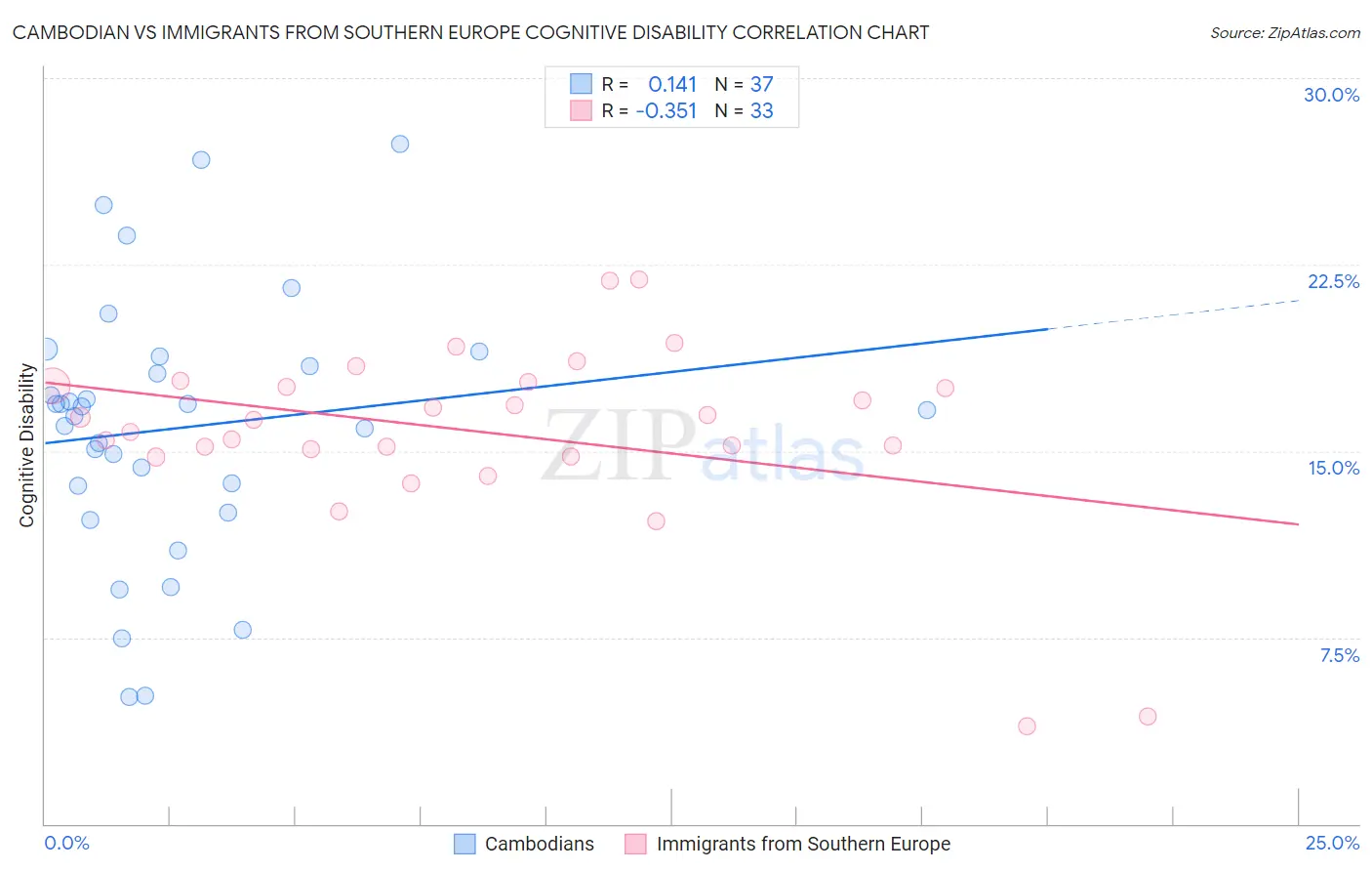 Cambodian vs Immigrants from Southern Europe Cognitive Disability