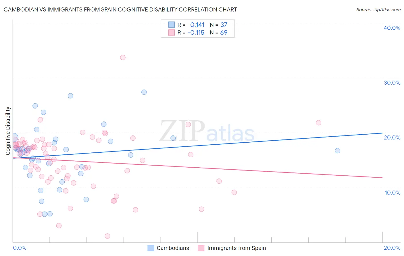 Cambodian vs Immigrants from Spain Cognitive Disability