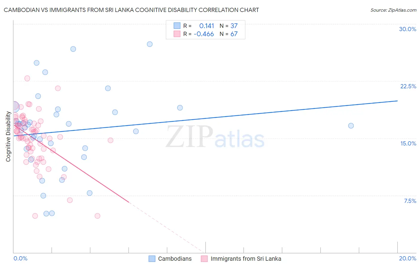 Cambodian vs Immigrants from Sri Lanka Cognitive Disability