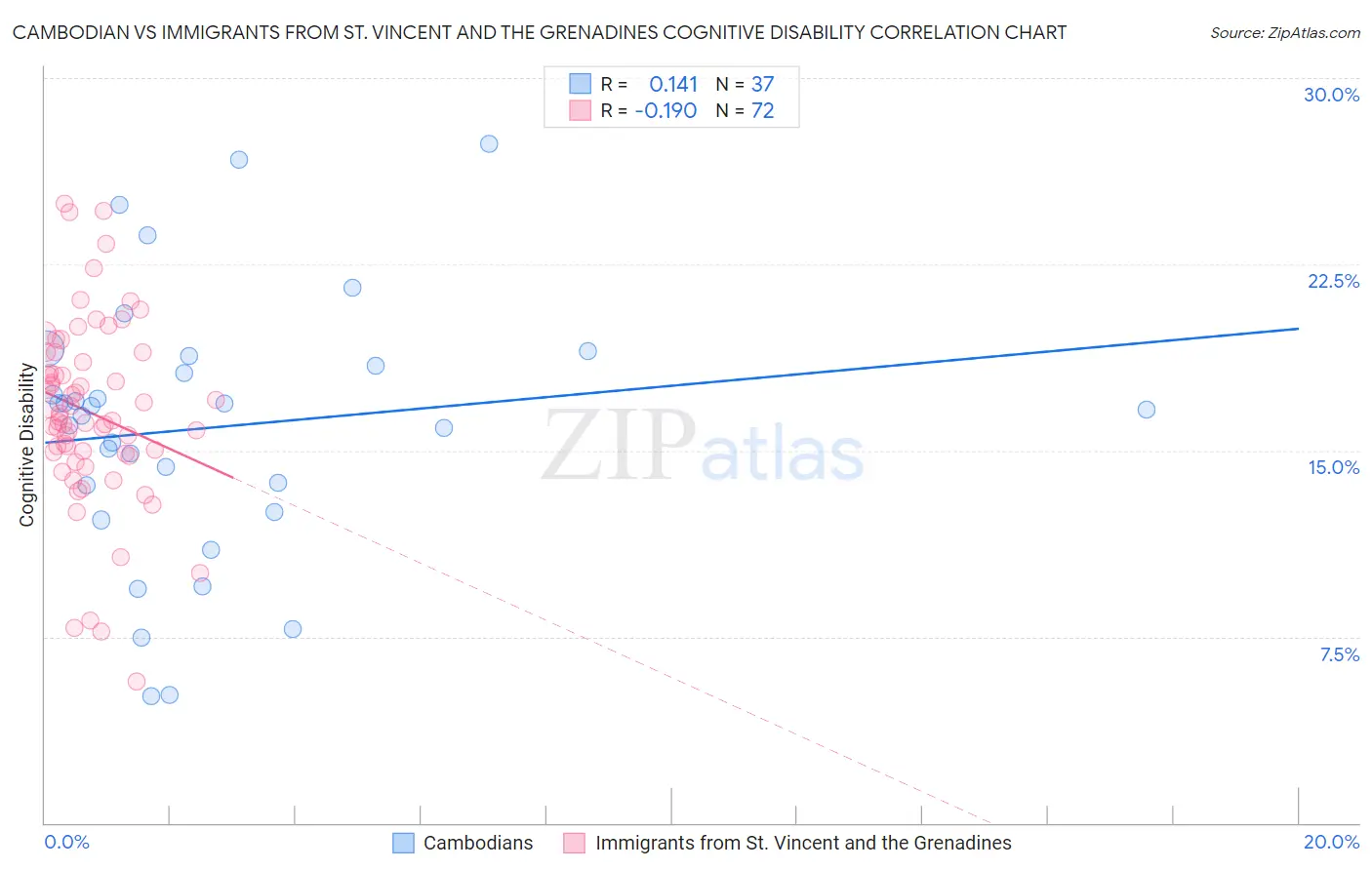 Cambodian vs Immigrants from St. Vincent and the Grenadines Cognitive Disability