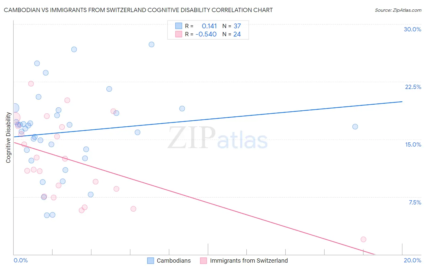 Cambodian vs Immigrants from Switzerland Cognitive Disability