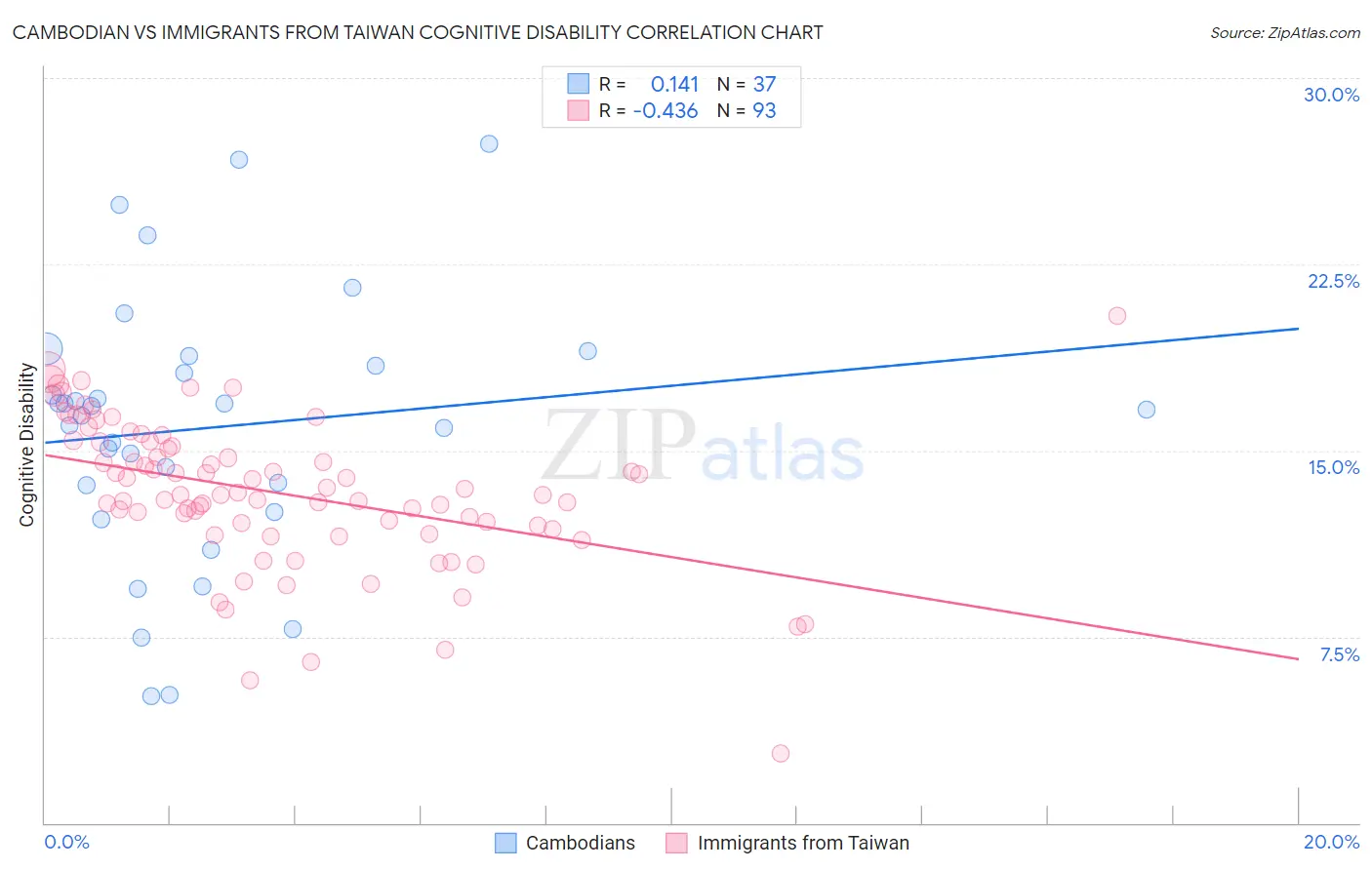 Cambodian vs Immigrants from Taiwan Cognitive Disability