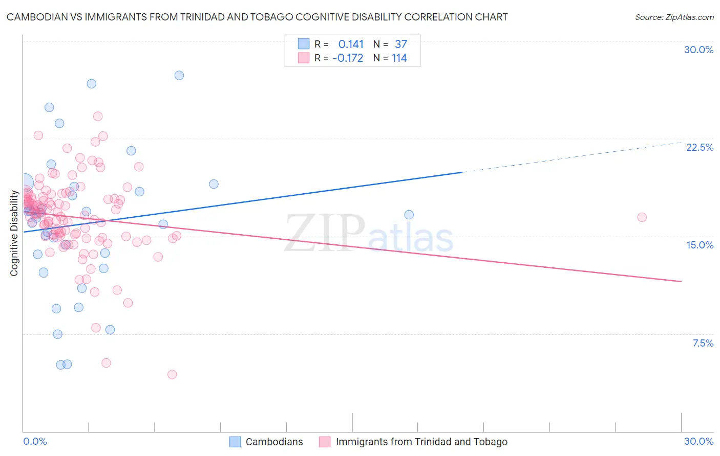 Cambodian vs Immigrants from Trinidad and Tobago Cognitive Disability