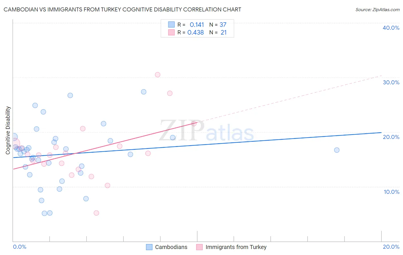 Cambodian vs Immigrants from Turkey Cognitive Disability
