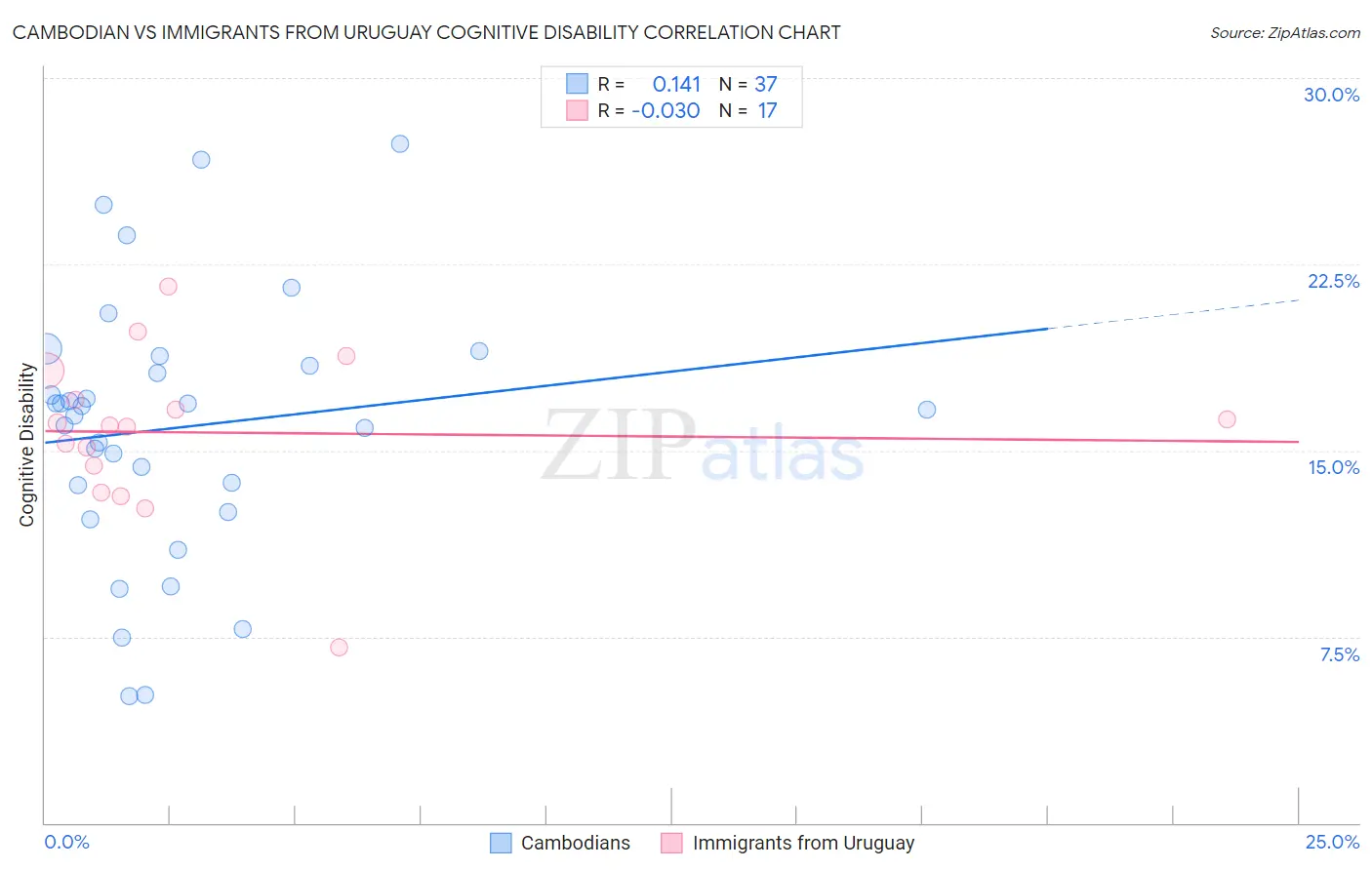 Cambodian vs Immigrants from Uruguay Cognitive Disability