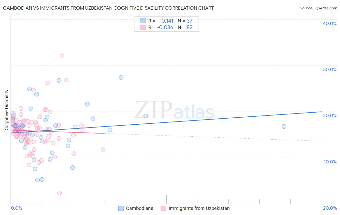 Cambodian vs Immigrants from Uzbekistan Cognitive Disability