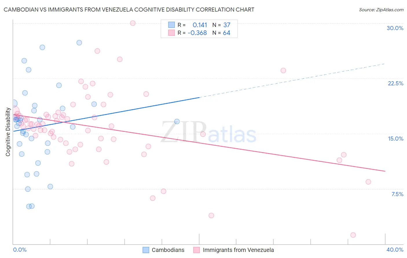 Cambodian vs Immigrants from Venezuela Cognitive Disability