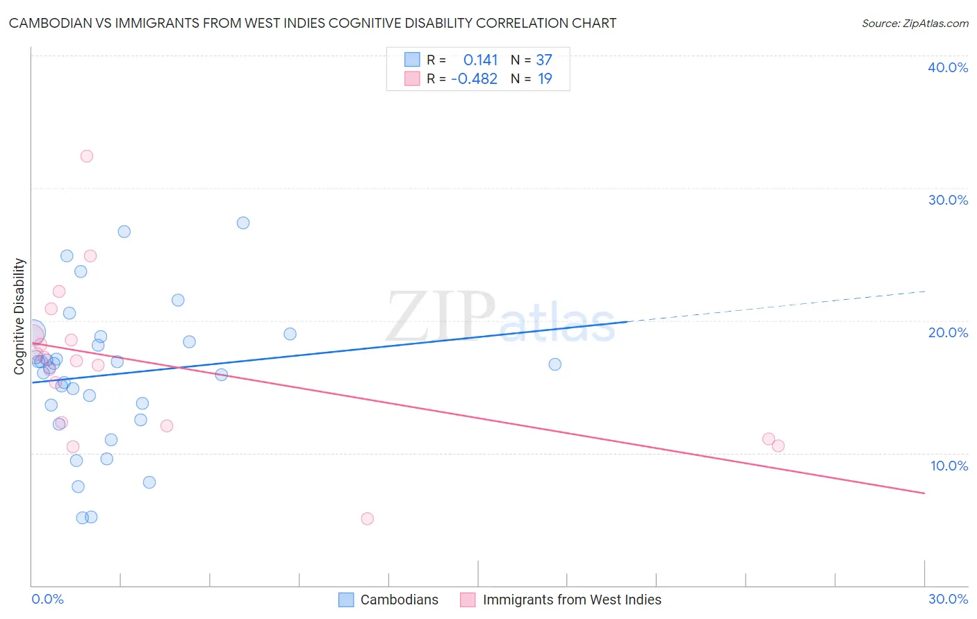 Cambodian vs Immigrants from West Indies Cognitive Disability