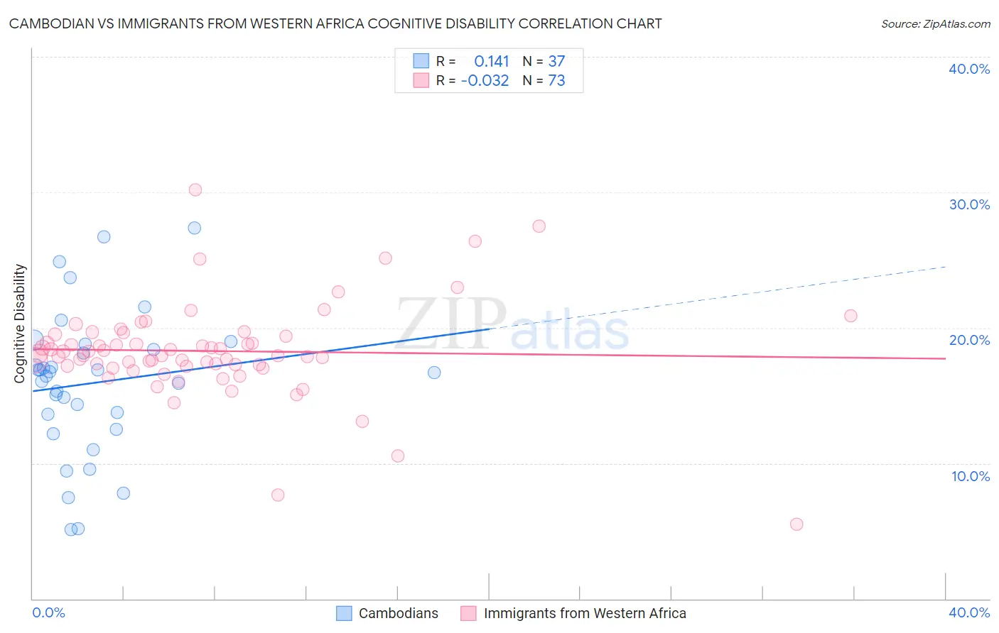 Cambodian vs Immigrants from Western Africa Cognitive Disability