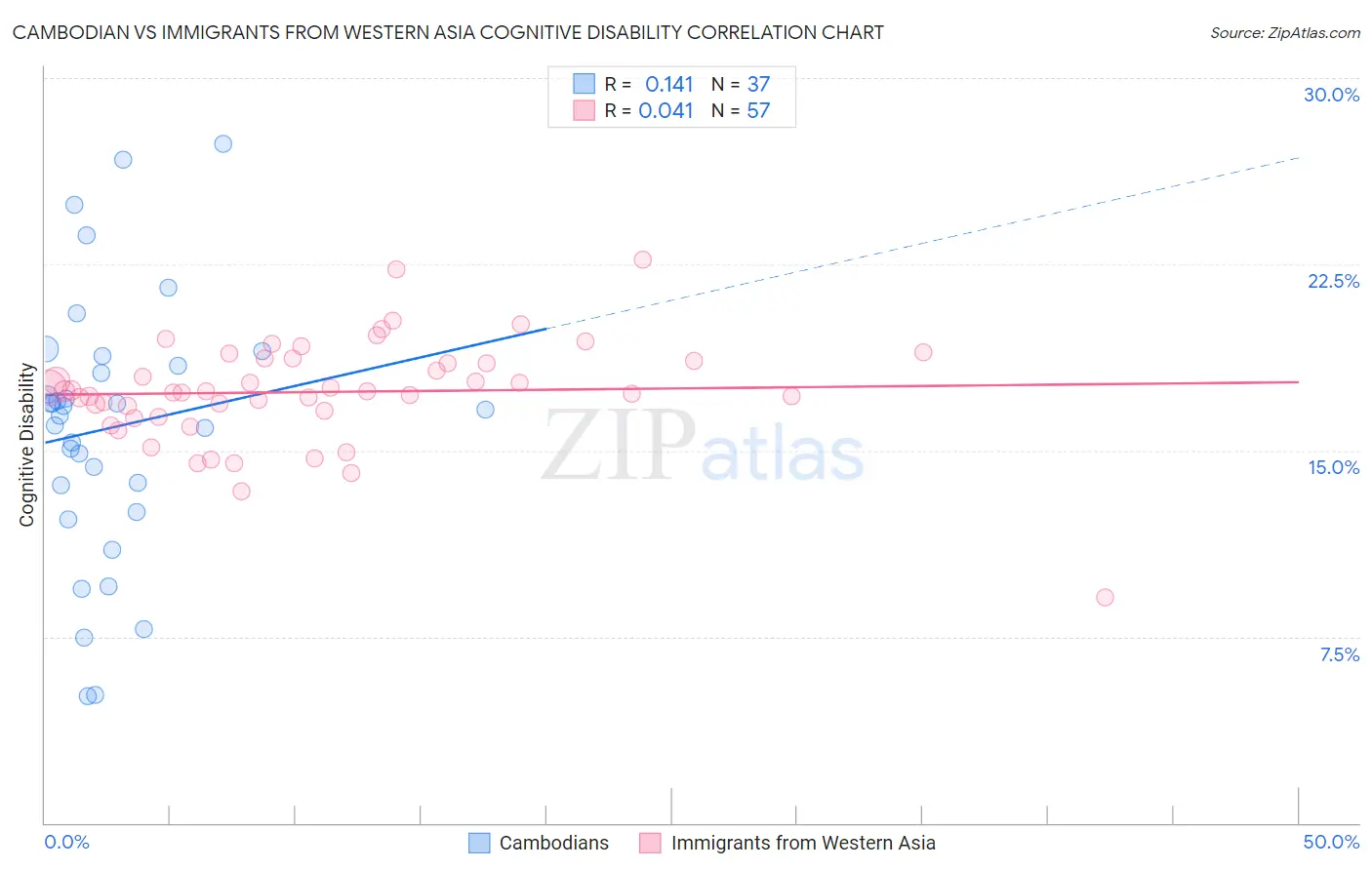 Cambodian vs Immigrants from Western Asia Cognitive Disability