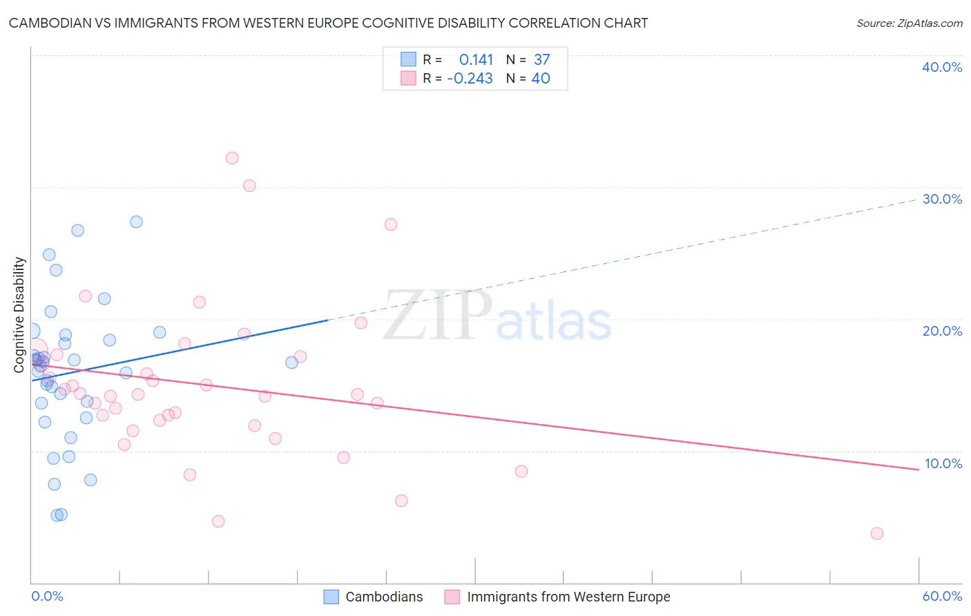 Cambodian vs Immigrants from Western Europe Cognitive Disability