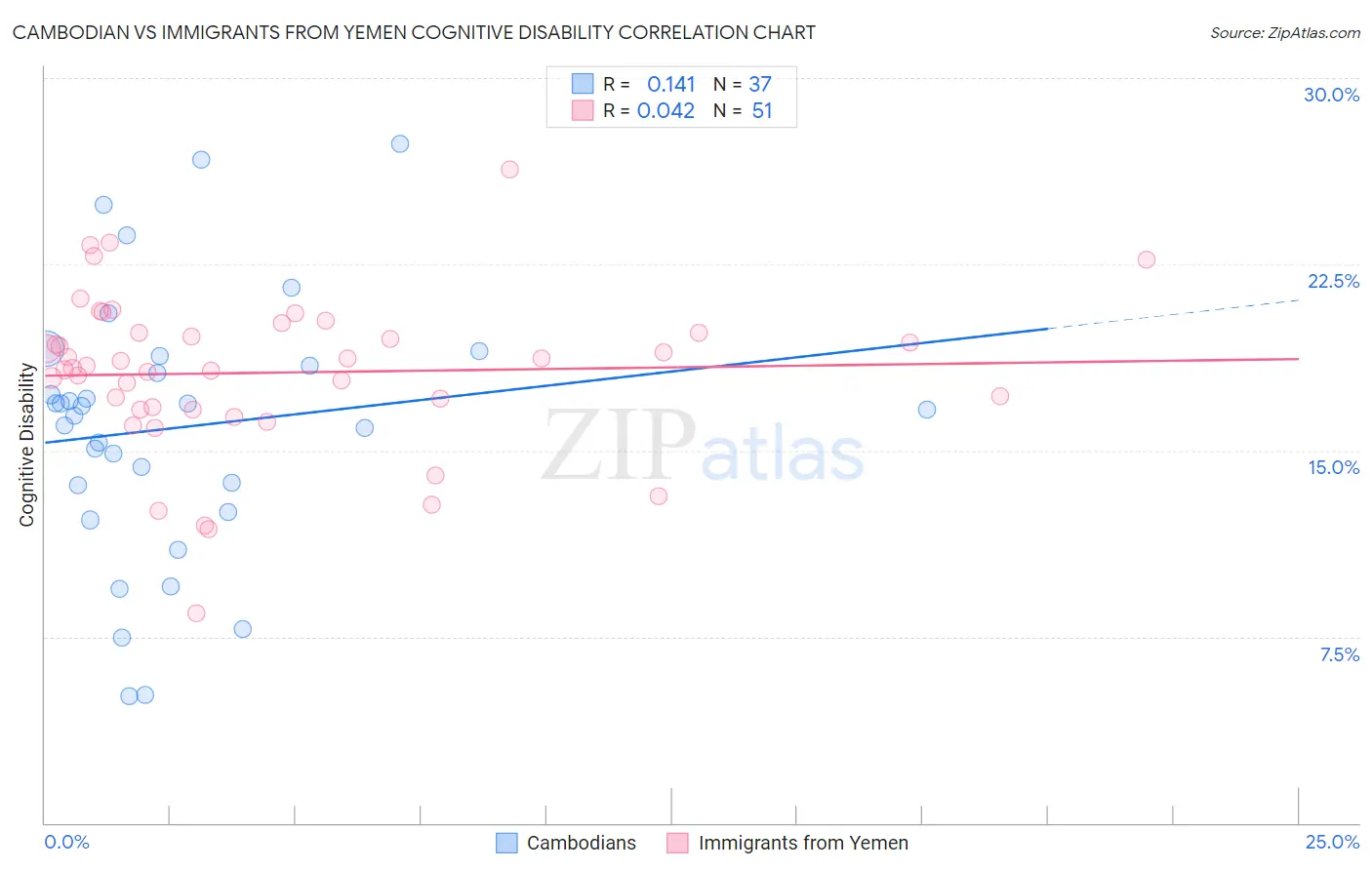 Cambodian vs Immigrants from Yemen Cognitive Disability