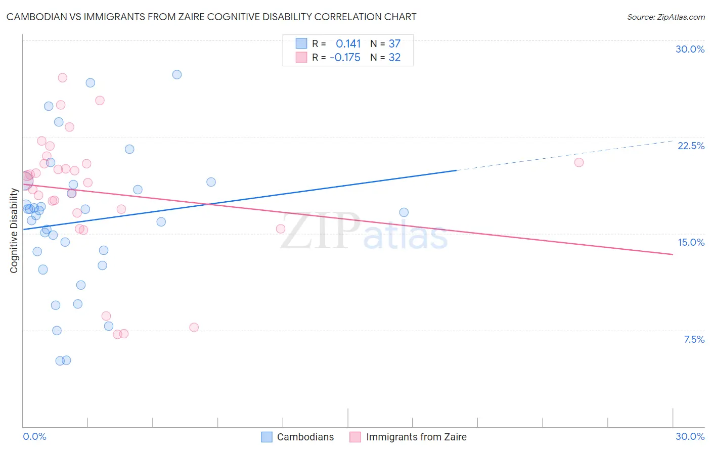 Cambodian vs Immigrants from Zaire Cognitive Disability