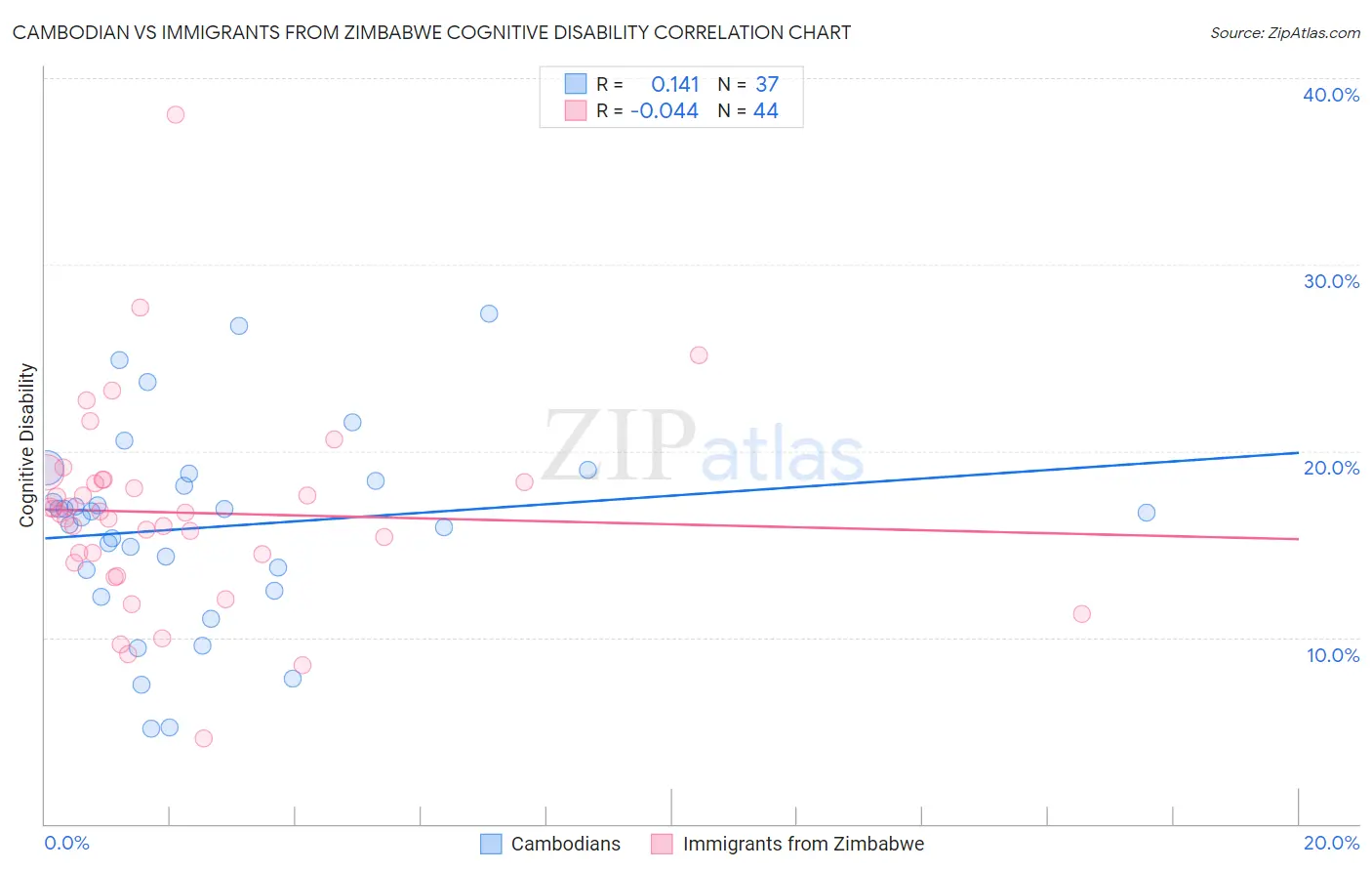 Cambodian vs Immigrants from Zimbabwe Cognitive Disability