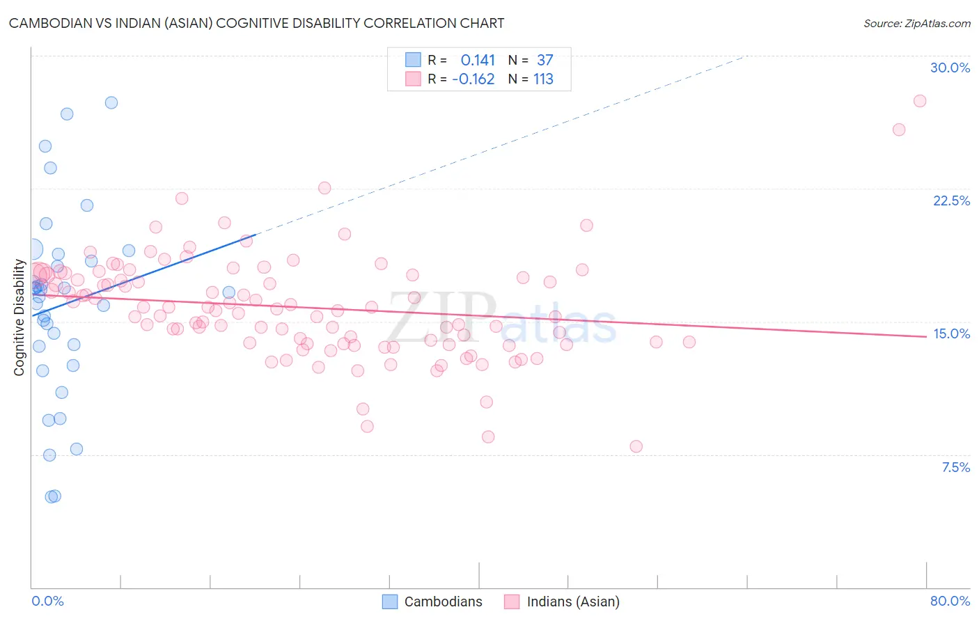Cambodian vs Indian (Asian) Cognitive Disability