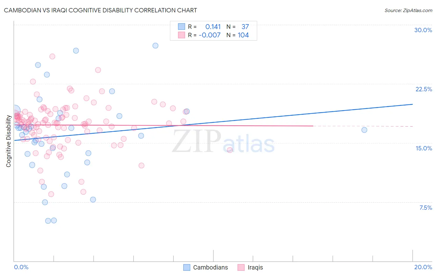 Cambodian vs Iraqi Cognitive Disability