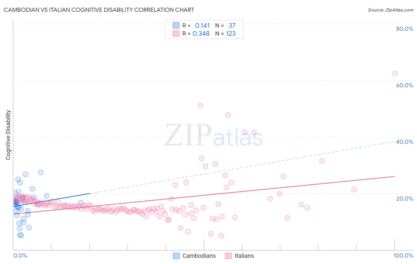 Cambodian vs Italian Cognitive Disability