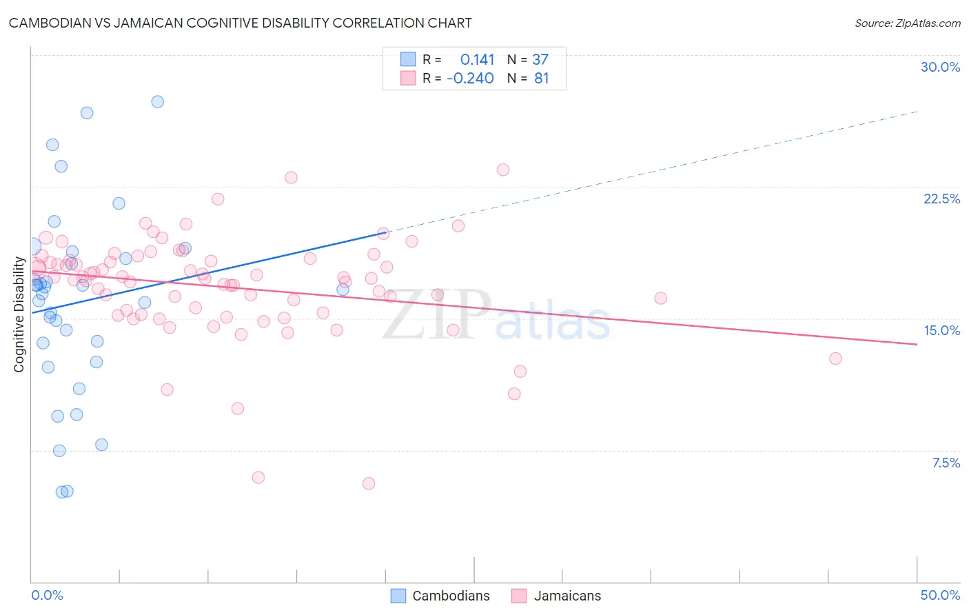 Cambodian vs Jamaican Cognitive Disability