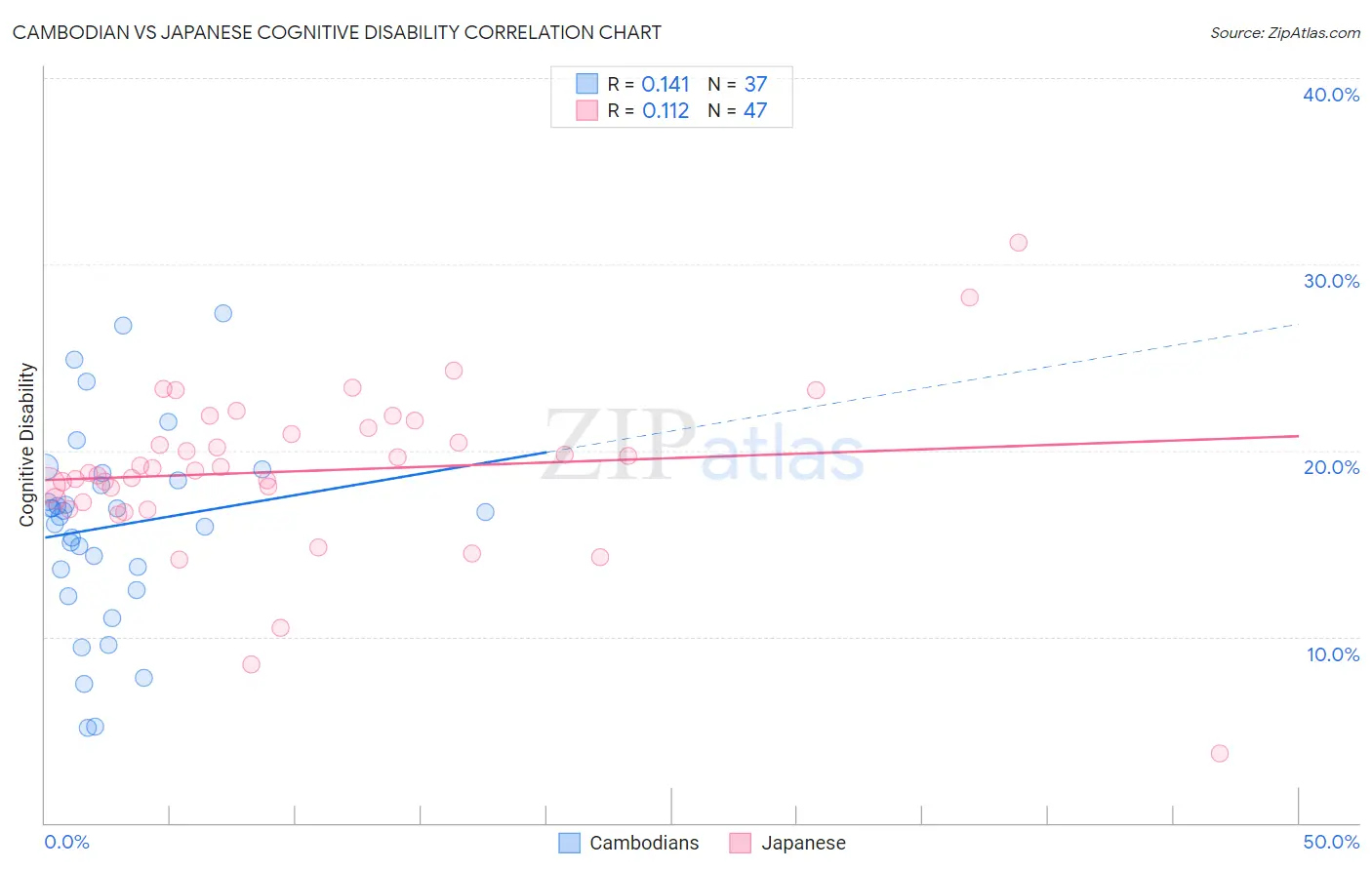 Cambodian vs Japanese Cognitive Disability