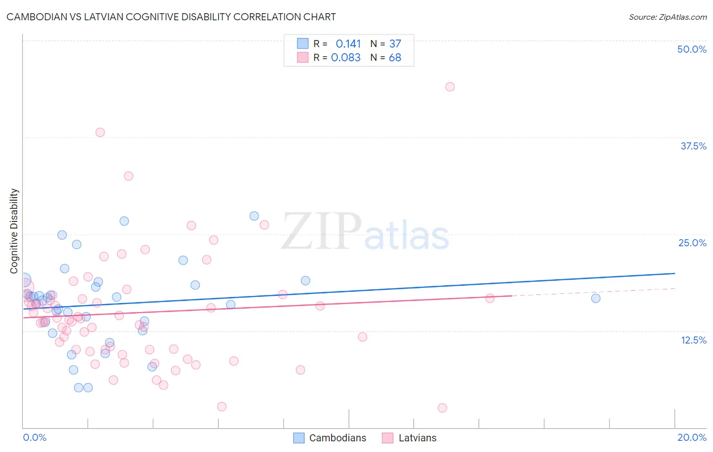 Cambodian vs Latvian Cognitive Disability