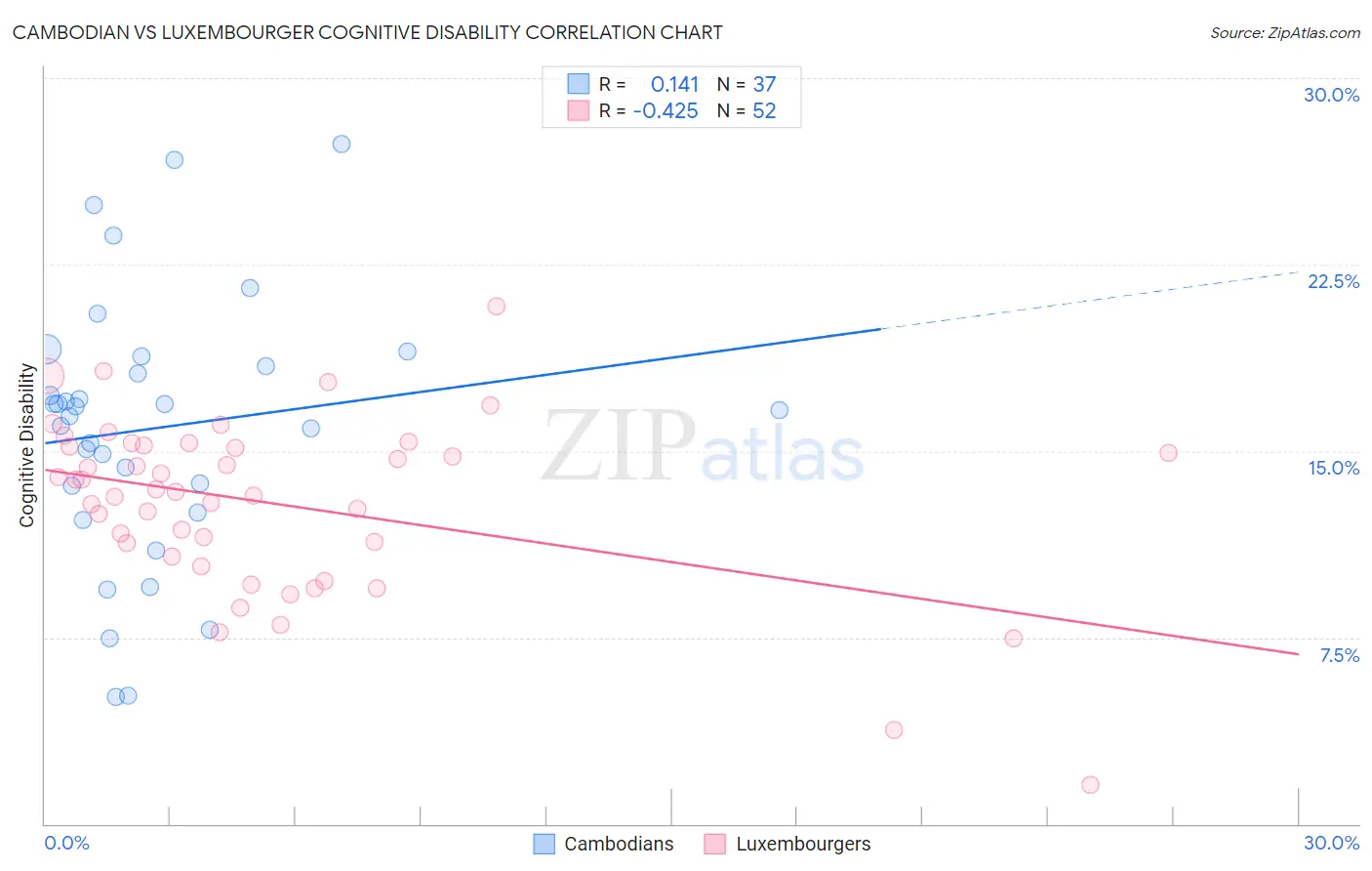 Cambodian vs Luxembourger Cognitive Disability