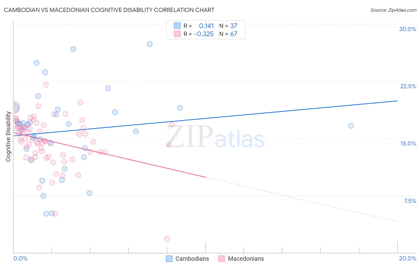 Cambodian vs Macedonian Cognitive Disability