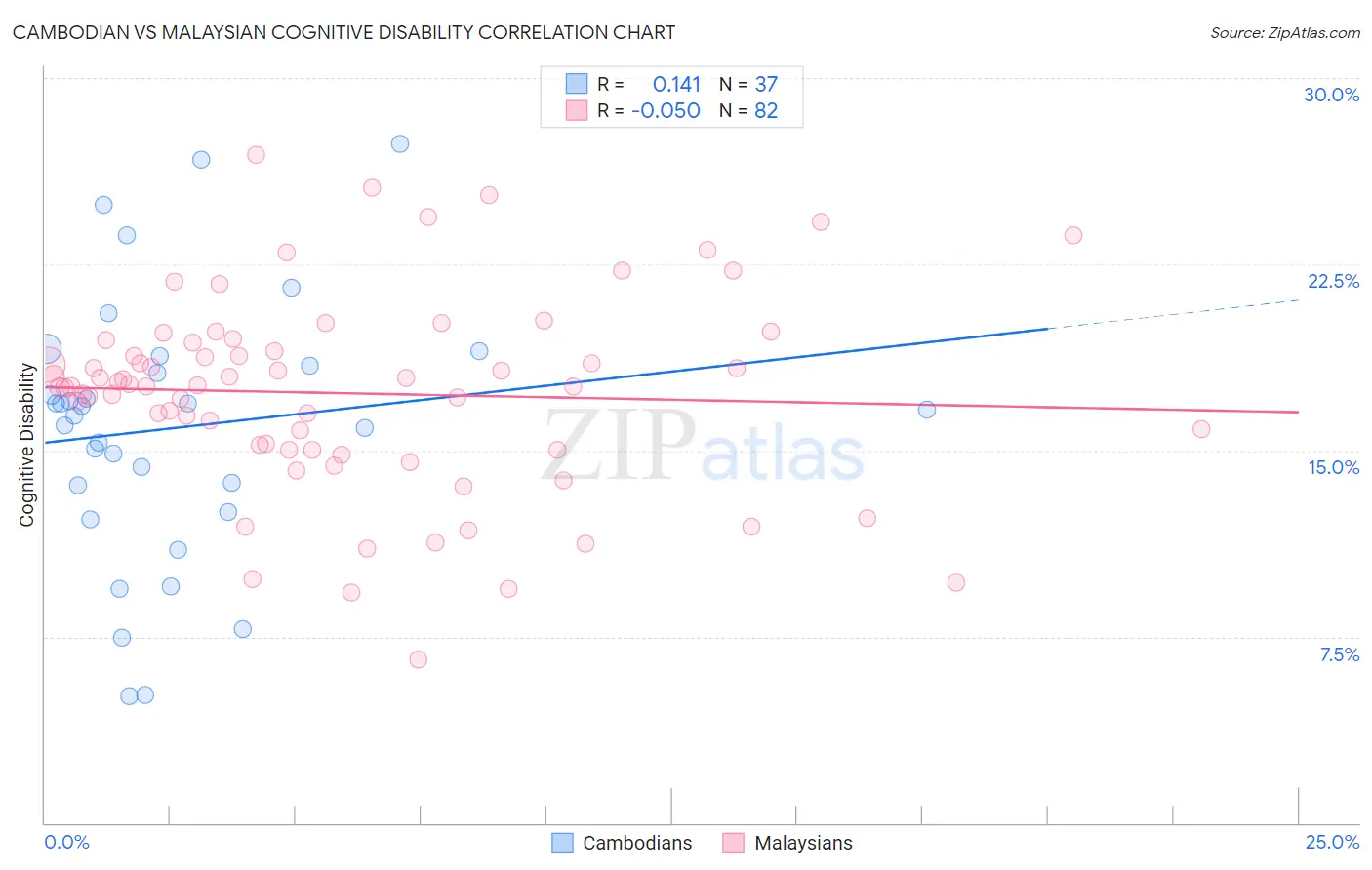 Cambodian vs Malaysian Cognitive Disability