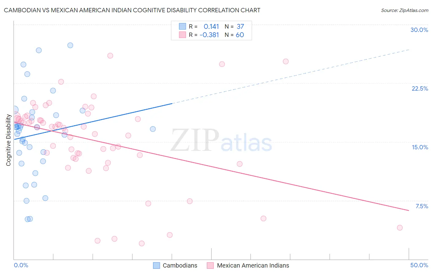 Cambodian vs Mexican American Indian Cognitive Disability