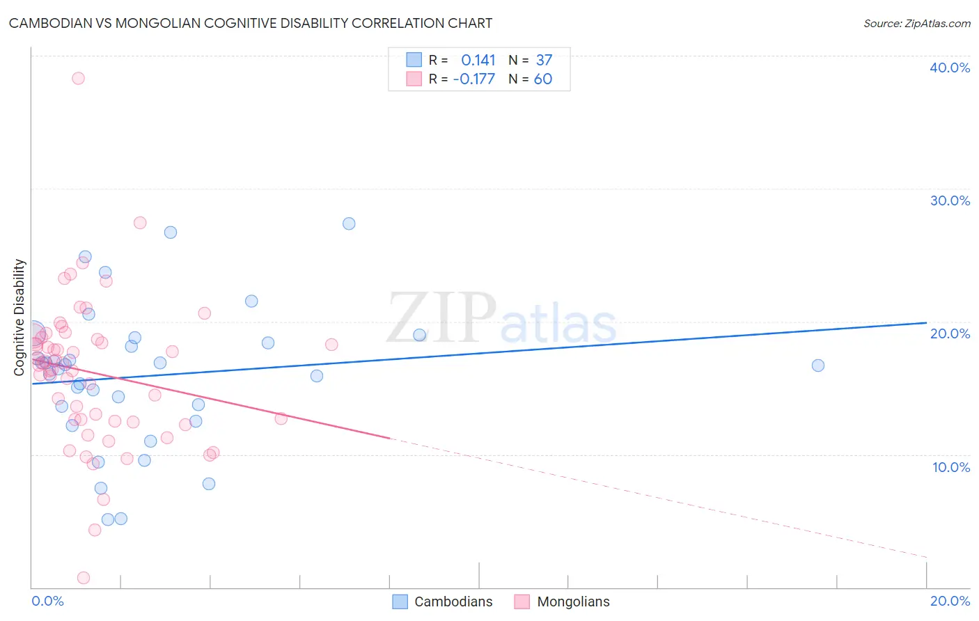 Cambodian vs Mongolian Cognitive Disability