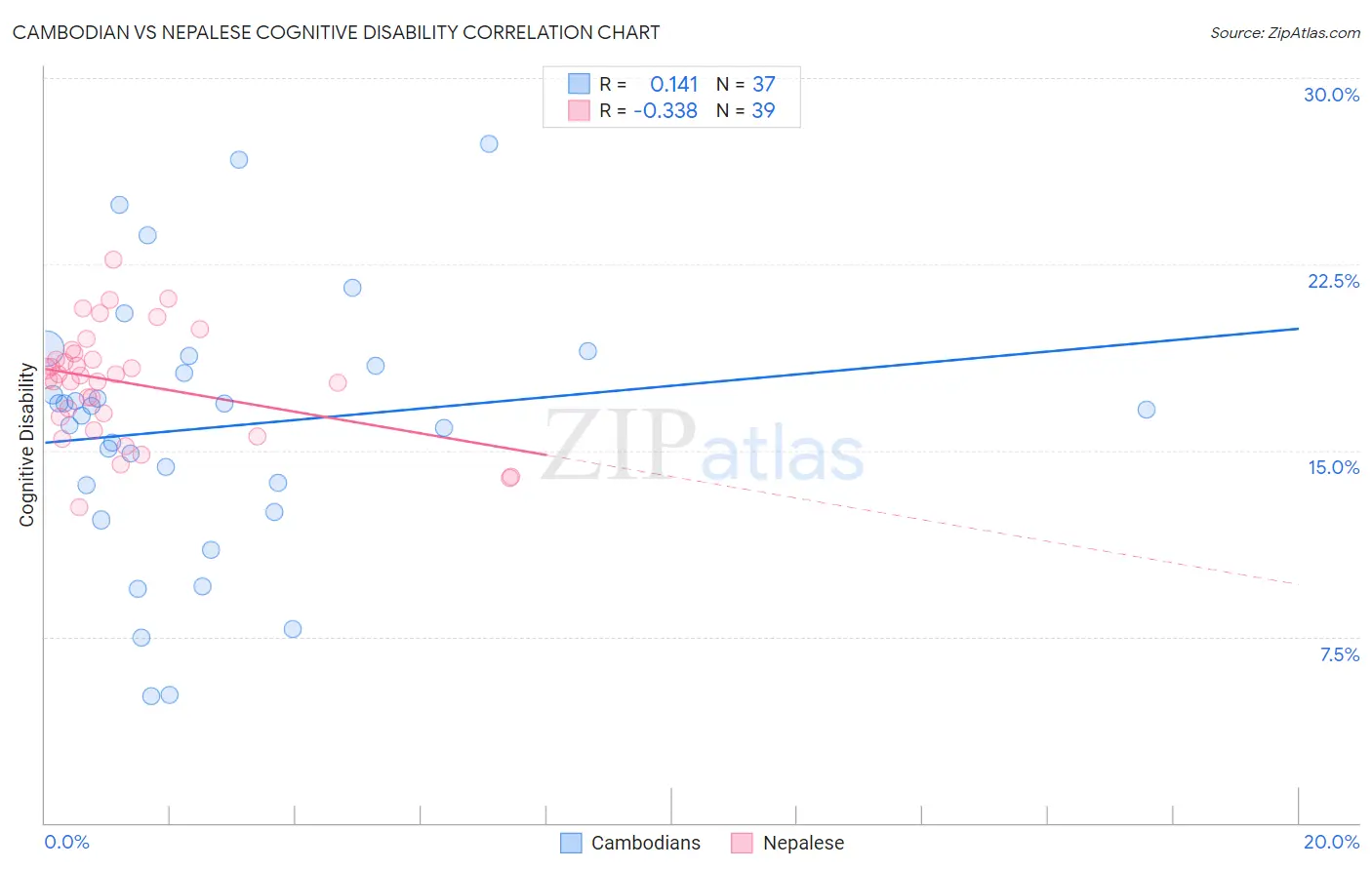 Cambodian vs Nepalese Cognitive Disability