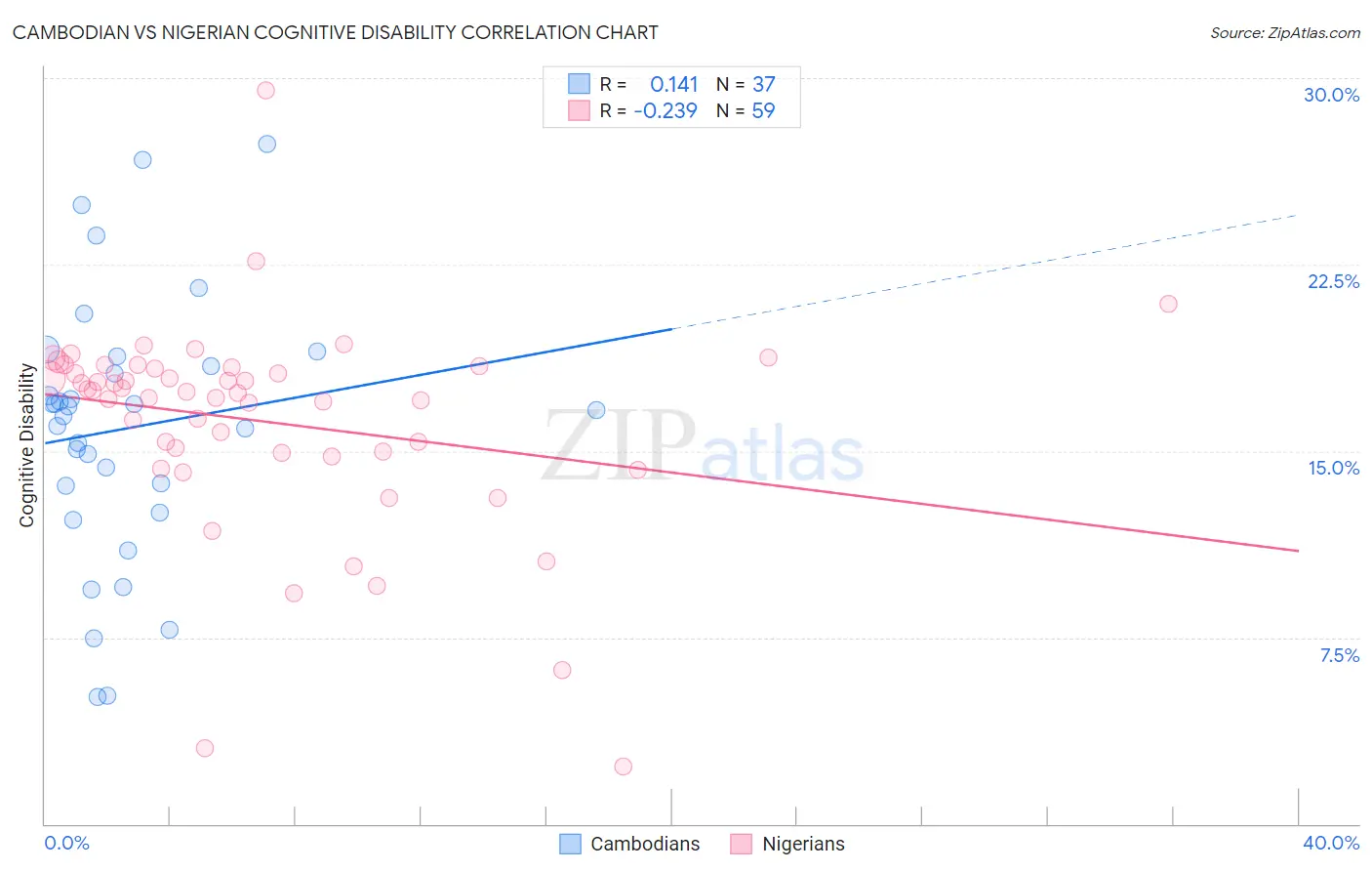 Cambodian vs Nigerian Cognitive Disability