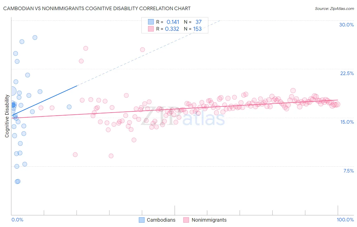 Cambodian vs Nonimmigrants Cognitive Disability