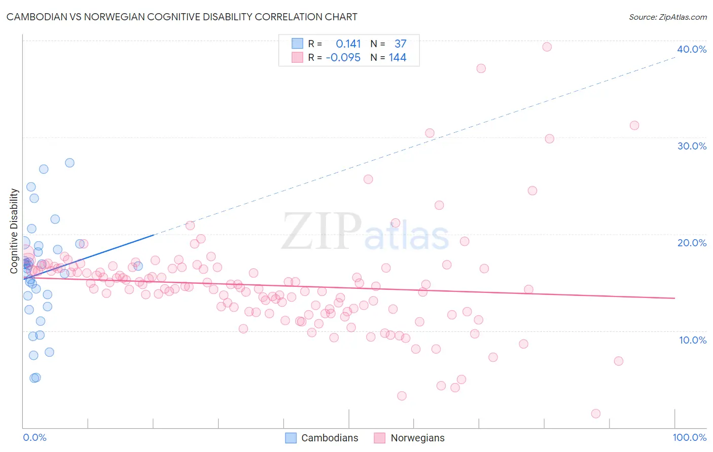 Cambodian vs Norwegian Cognitive Disability