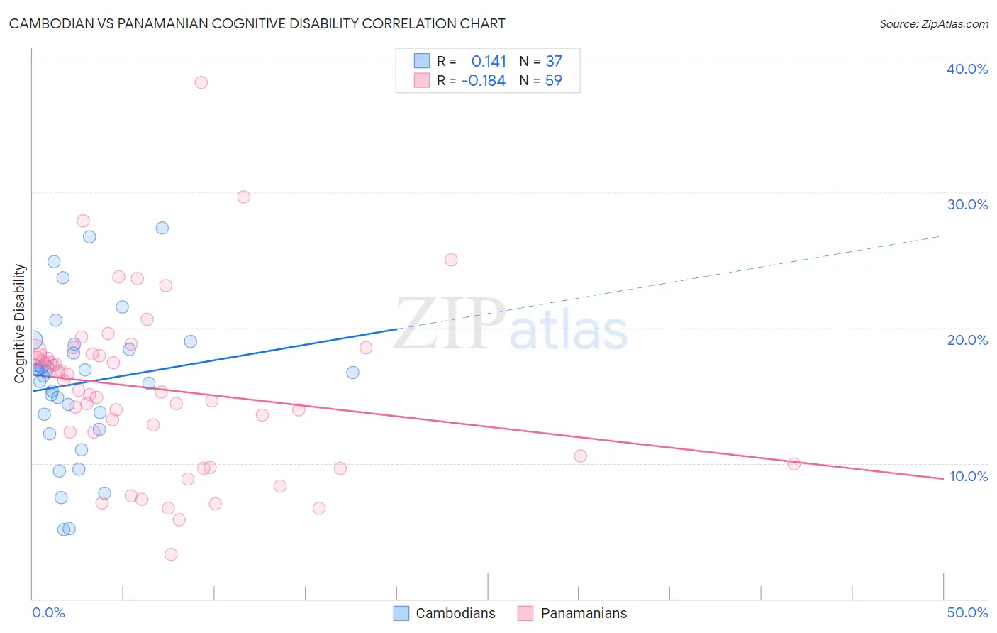 Cambodian vs Panamanian Cognitive Disability