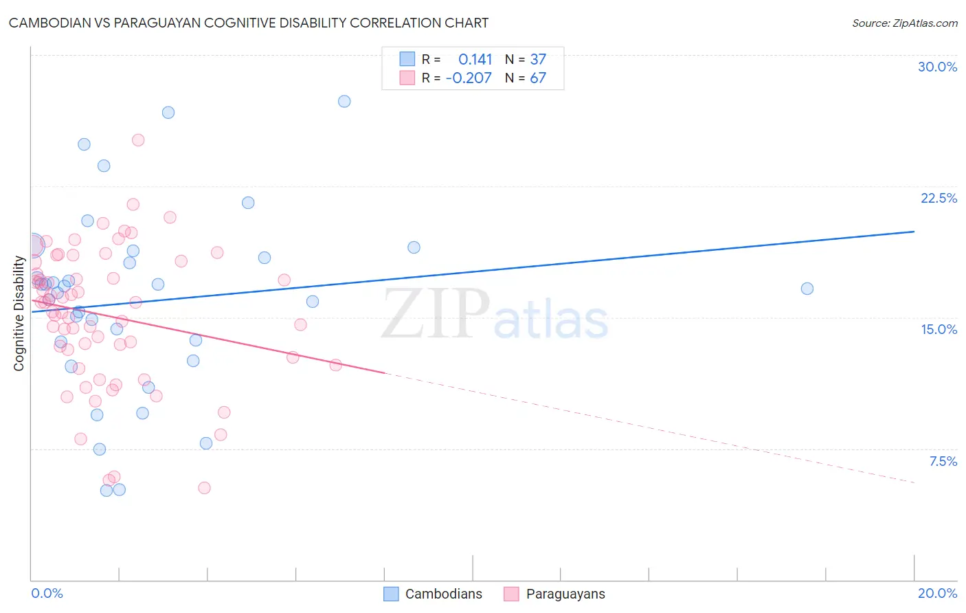 Cambodian vs Paraguayan Cognitive Disability