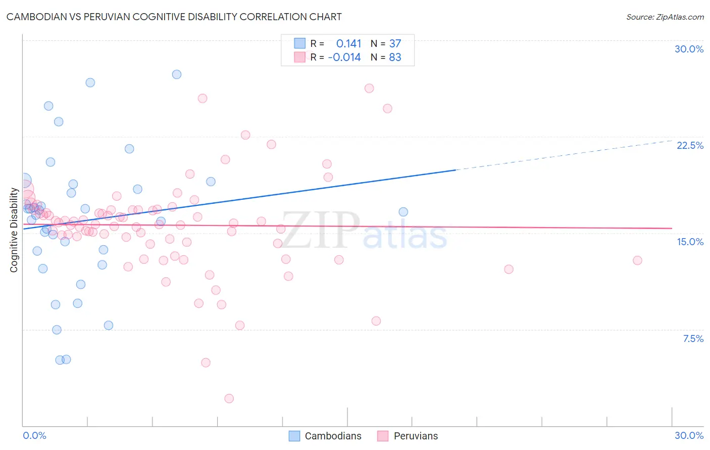 Cambodian vs Peruvian Cognitive Disability