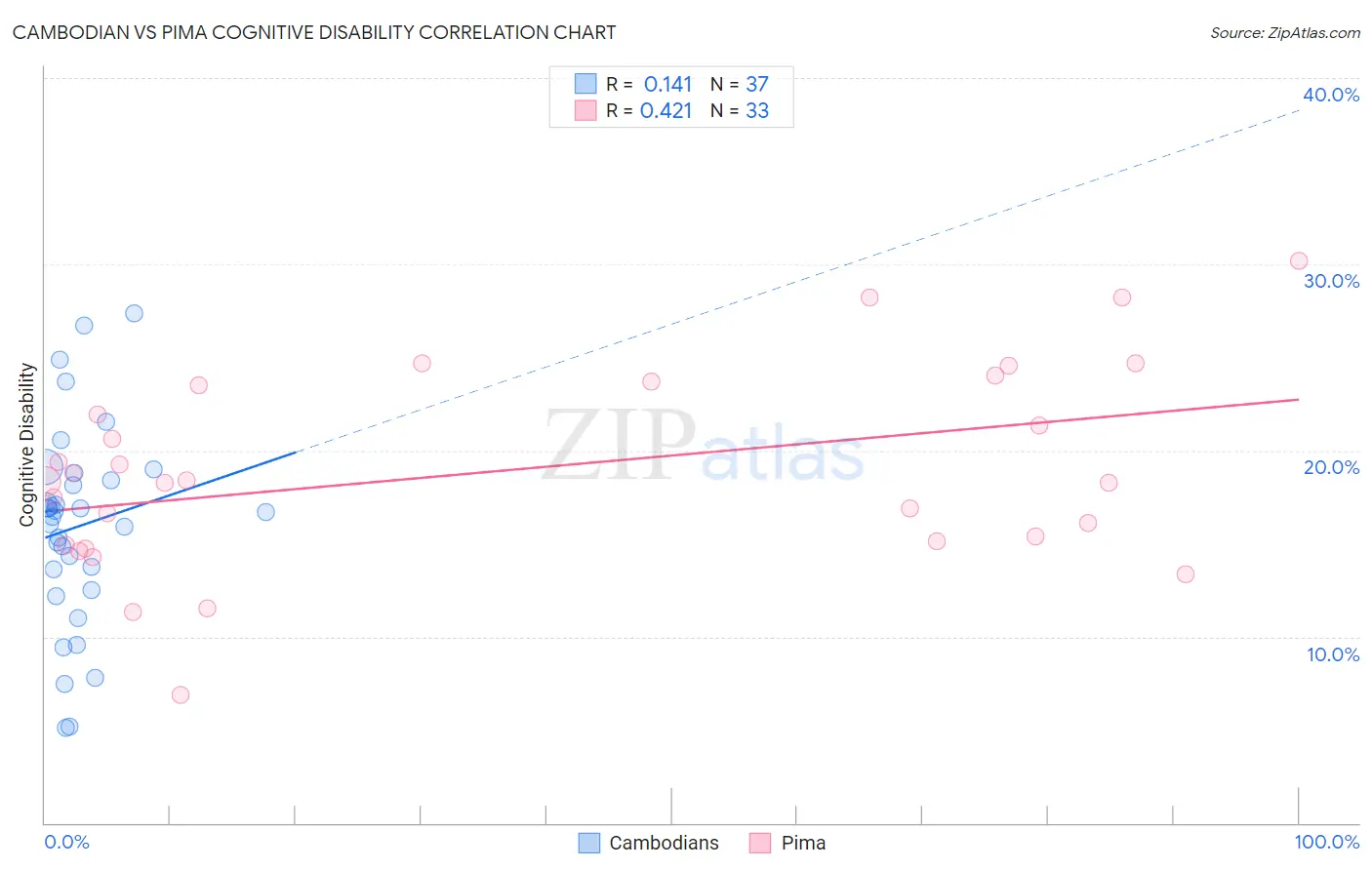 Cambodian vs Pima Cognitive Disability