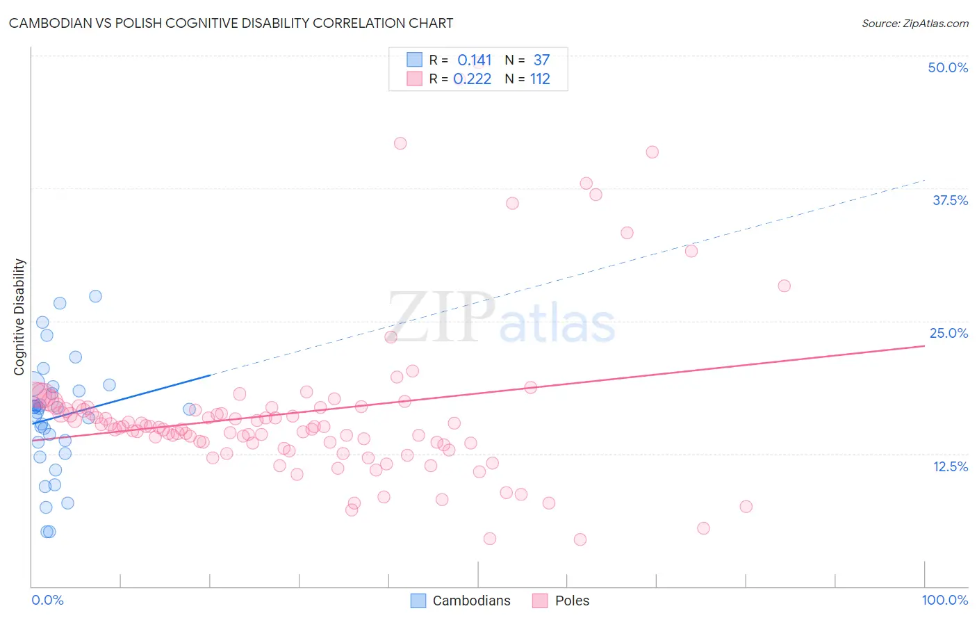 Cambodian vs Polish Cognitive Disability