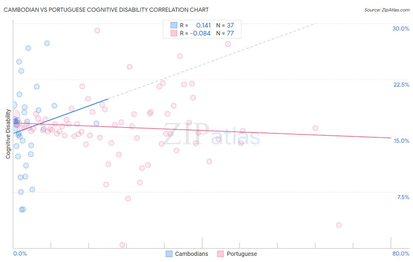 Cambodian vs Portuguese Cognitive Disability
