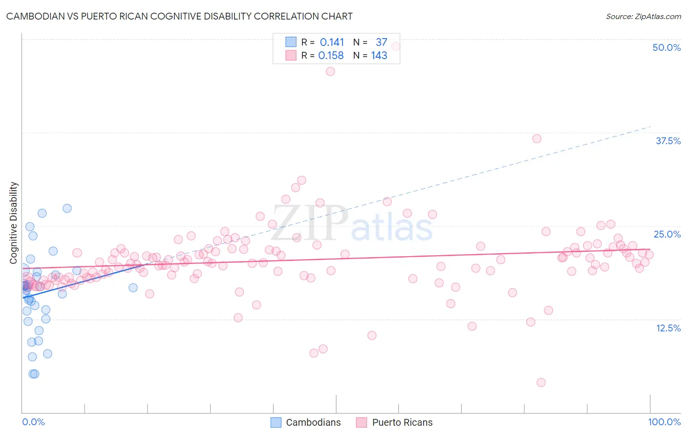 Cambodian vs Puerto Rican Cognitive Disability