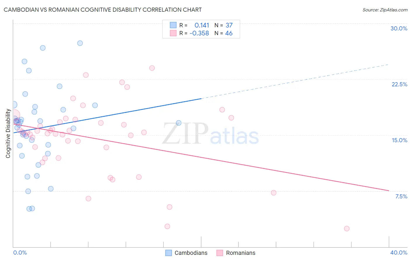 Cambodian vs Romanian Cognitive Disability
