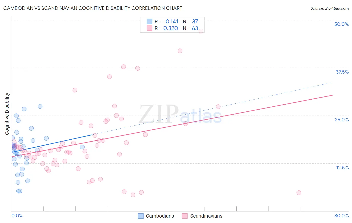 Cambodian vs Scandinavian Cognitive Disability