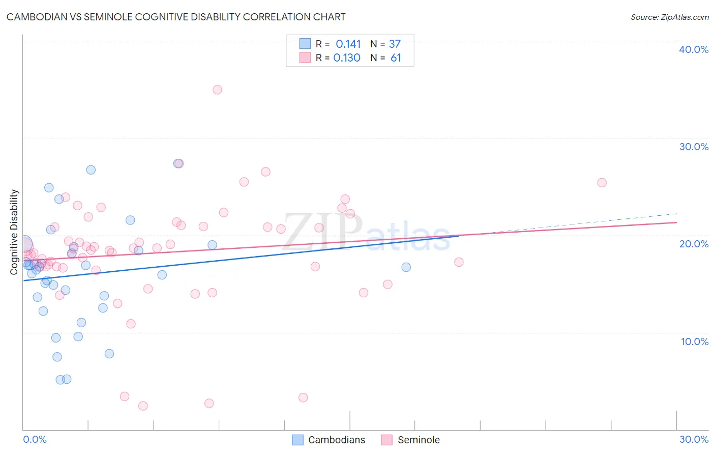 Cambodian vs Seminole Cognitive Disability