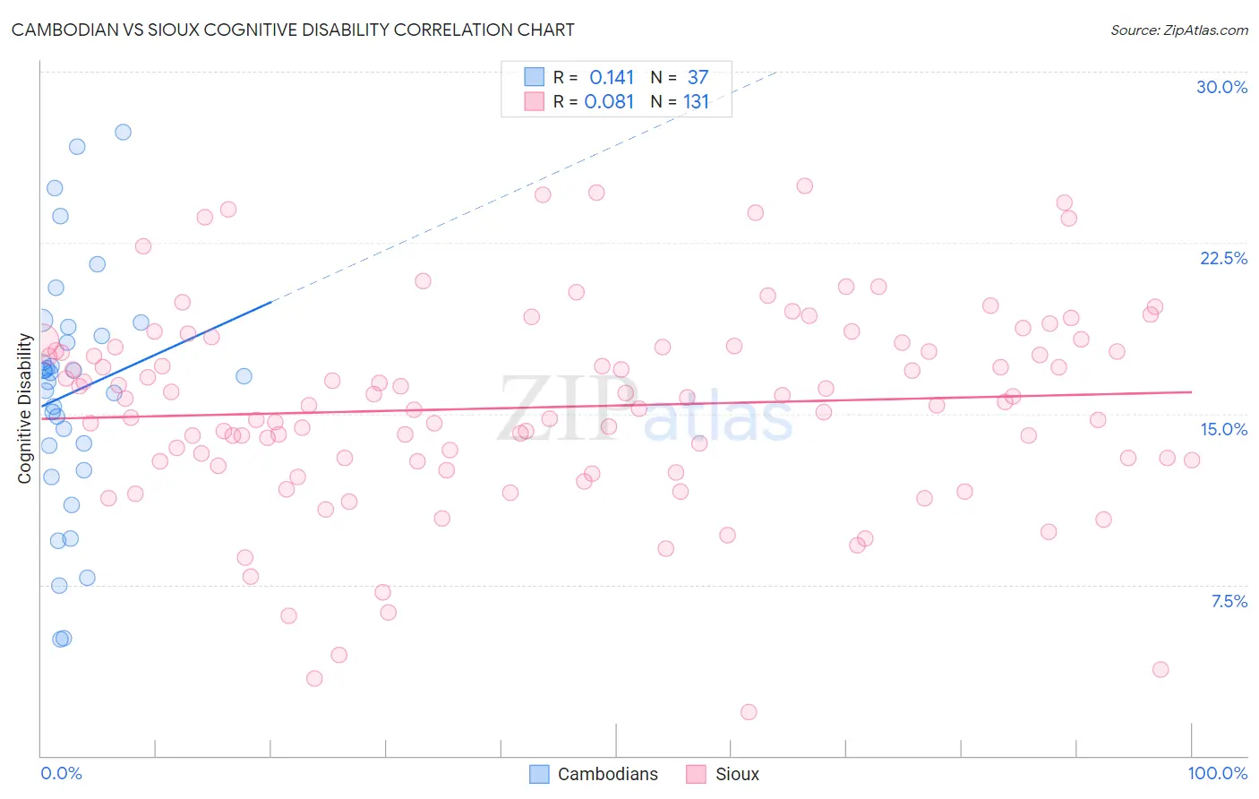 Cambodian vs Sioux Cognitive Disability