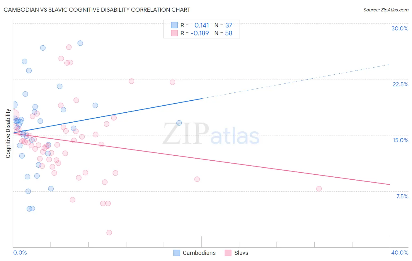 Cambodian vs Slavic Cognitive Disability